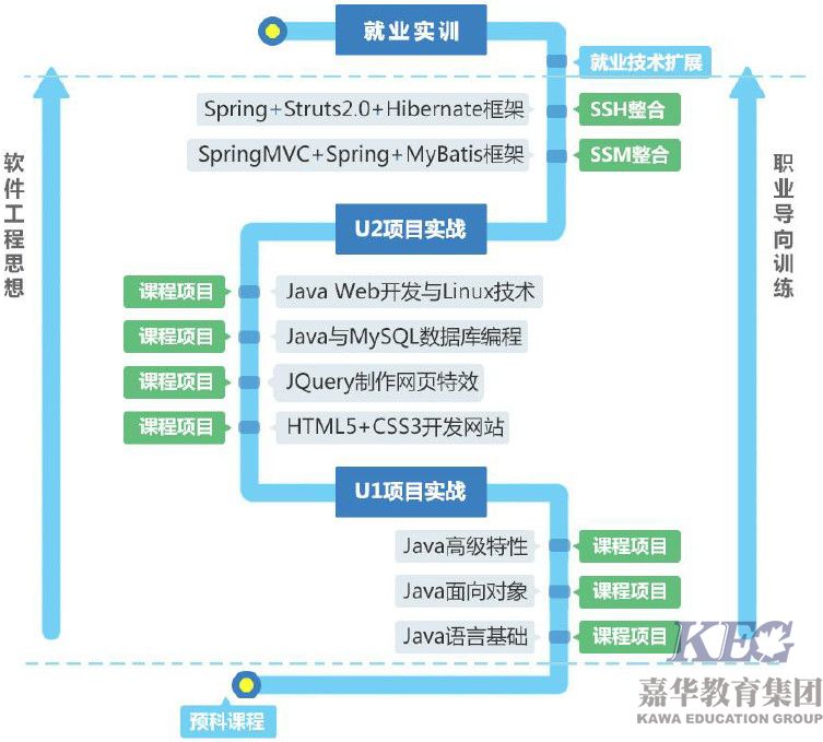 北大青鳥學士后Java軟件工程師6.0課程體系