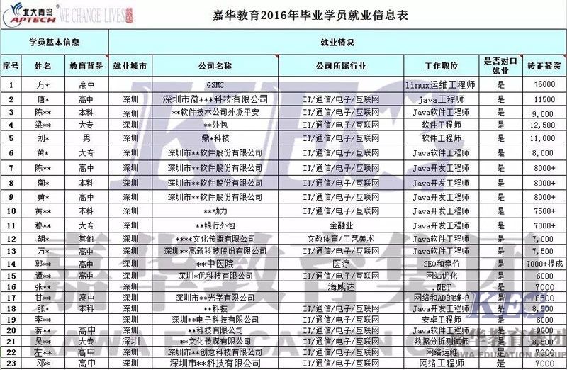 嘉華教育2016年學(xué)員就業(yè)喜報