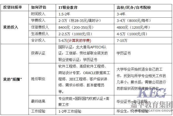 2017北大青鳥(niǎo)學(xué)費(fèi)投入產(chǎn)出明細(xì)對(duì)比-新修訂版