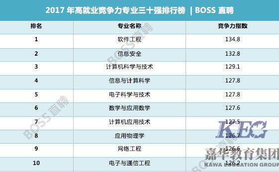 北大青鳥深圳信獅解讀：2017學(xué)什么專業(yè)好?