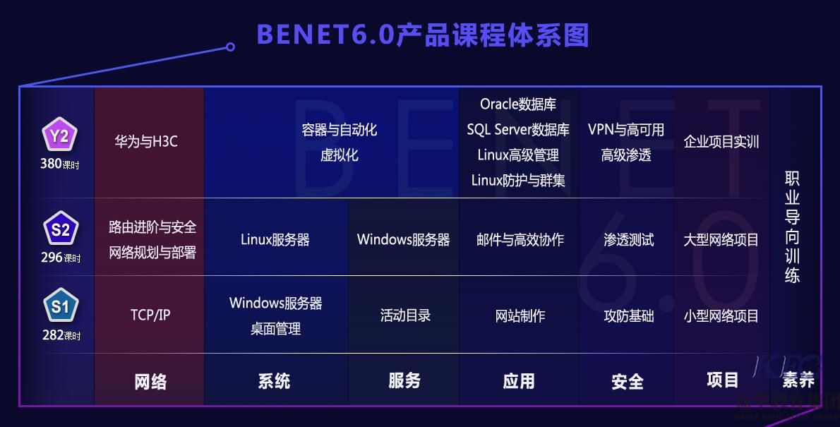 北大青鳥網絡工程師課程BENET6.0升級啦