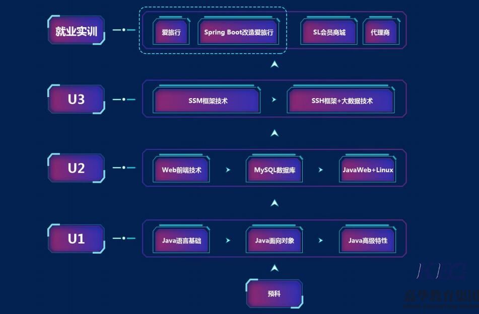 北大青鳥JAVA7.0課程升級內容說明