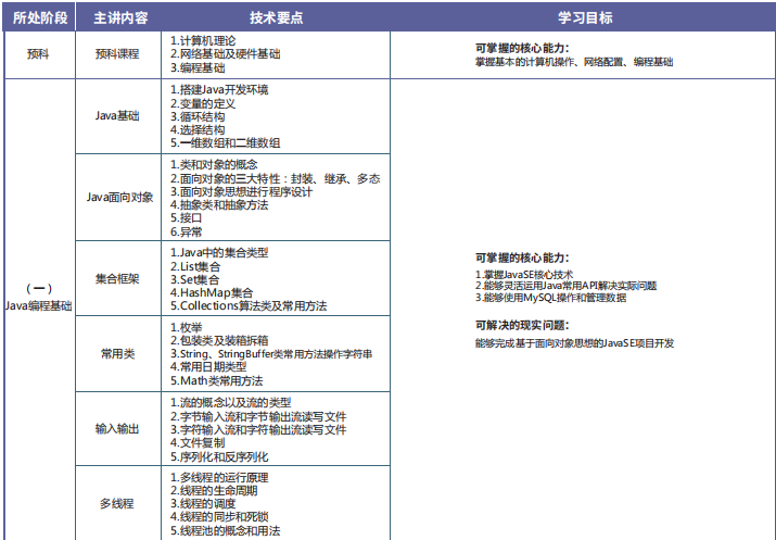 JAVA開發(fā)