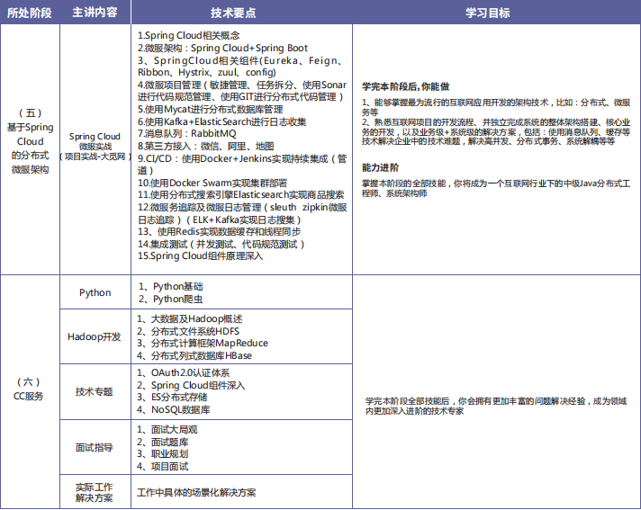 JAVA開發(fā)