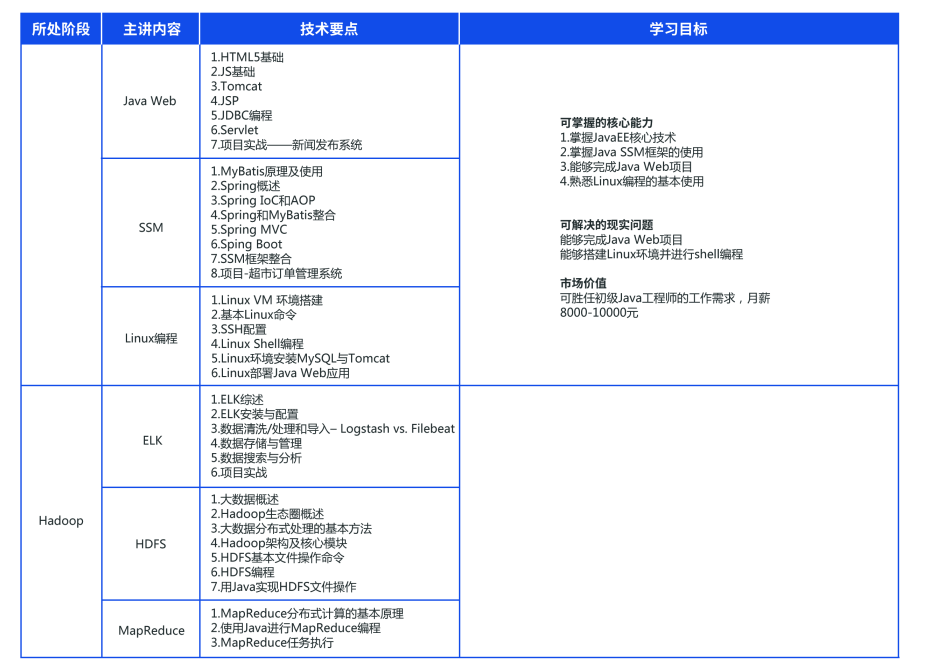 北大青鳥課程