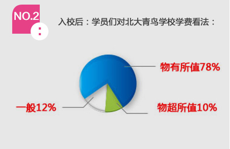 NO.2 入校后：學(xué)員們對(duì)北大青鳥學(xué)校學(xué)費(fèi)看法